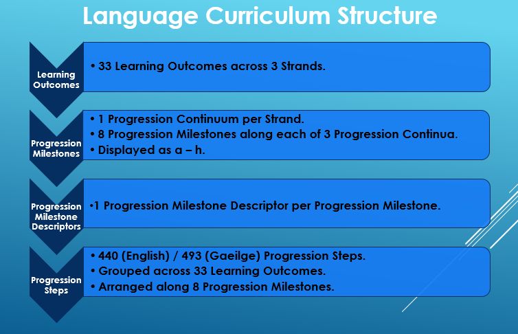 New Primary Language Curriculum Overview Primary Planning Tool